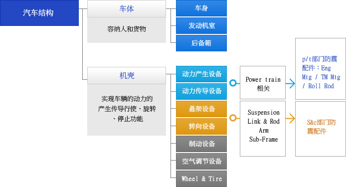 Power Train 및 Chassis 시스템에서의 방진 부품에 대한 구조도를 이미지로 표현한 것 입니다.