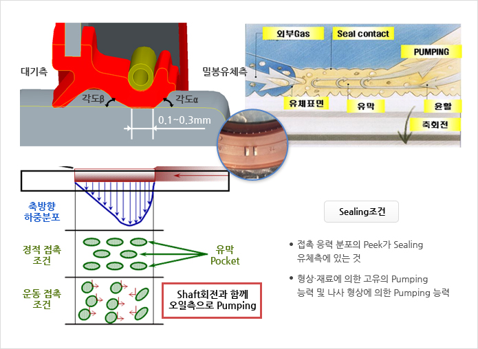 회전축씰의 Seal 이론